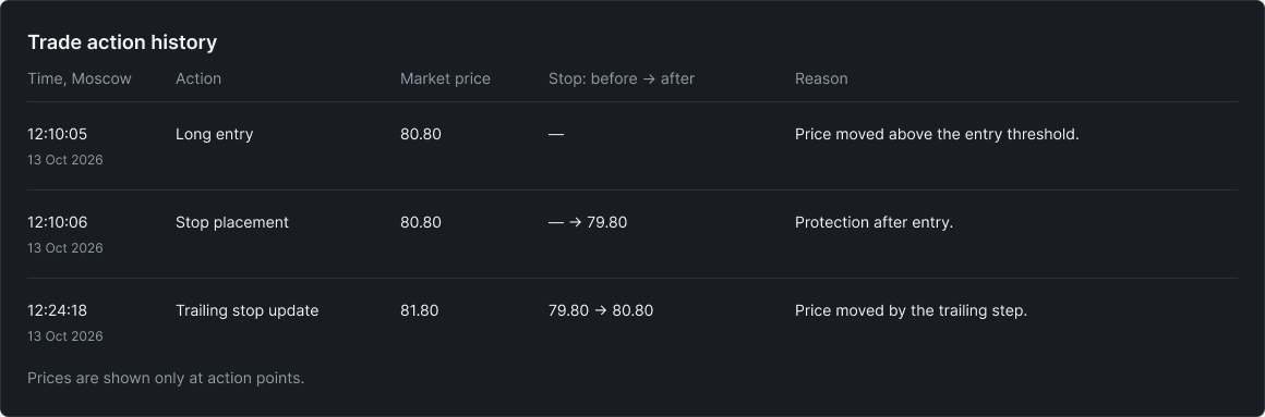 Trade action history showing a long entry, protective stop placement, and trailing stop update with timestamps, prices, and reasons.